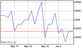 1 Month C Bond Systems (PK) Chart