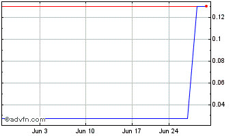 1 Month Crona (PK) Chart