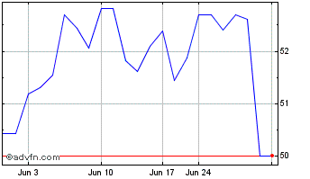 1 Month CCL Industries (PK) Chart