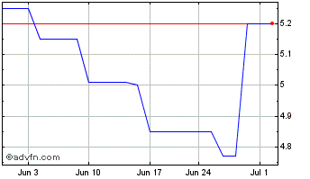 1 Month CCCB Bancorp (PK) Chart