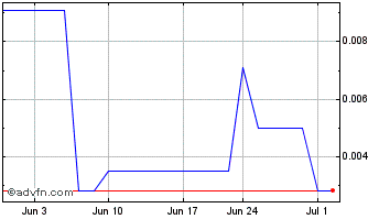 1 Month Candelaria Mining (PK) Chart