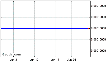1 Month Cascadia Investments (PK) Chart