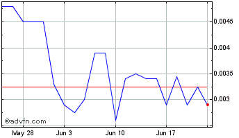 1 Month China Dongsheng (PK) Chart