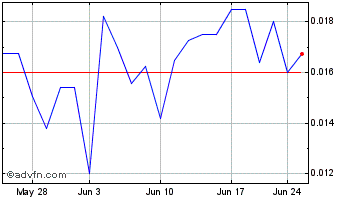1 Month CeCors (PK) Chart