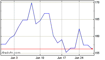 1 Month CIE Financiere Richemont (PK) Chart