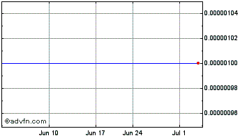 1 Month Conforce (GM) Chart