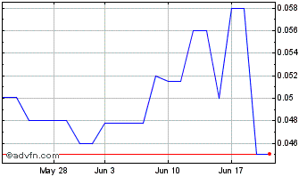 1 Month Clifton Mining (PK) Chart