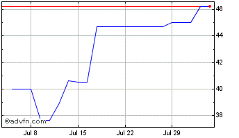 1 Month Cogeco Communications (PK) Chart