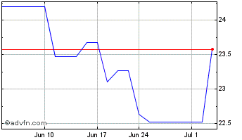 1 Month China Gas (PK) Chart