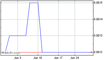 1 Month Com Guard Com (PK) Chart