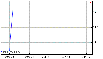 1 Month China CITIC Bank (PK) Chart