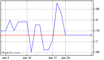 1 Month Cosco Shipping (PK) Chart