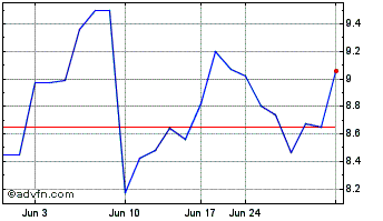 1 Month Cosco Shipping (PK) Chart
