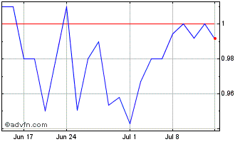 1 Month Cielo (PK) Chart