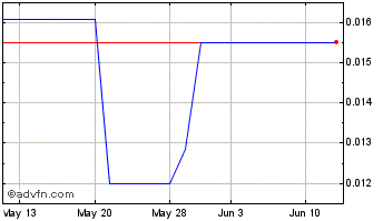 1 Month CirTran (PK) Chart