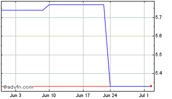 1 Month Caixabank (PK) Chart