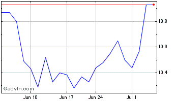 1 Month CI Financial (PK) Chart