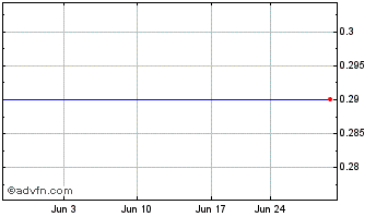 1 Month Opthea (PK) Chart