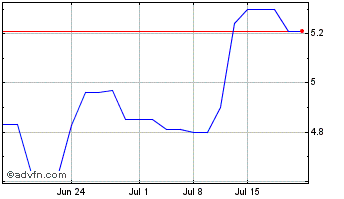 1 Month Ck Hutchison (PK) Chart