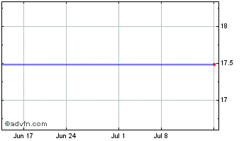 1 Month Chudenko (PK) Chart
