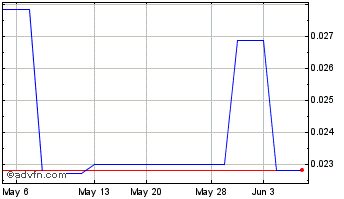1 Month Cloudweb (PK) Chart