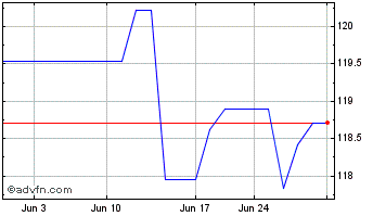 1 Month Coloplast AS (PK) Chart