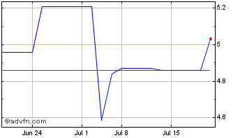 1 Month Chemring (PK) Chart
