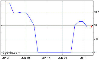 1 Month Cementos Argos (PK) Chart