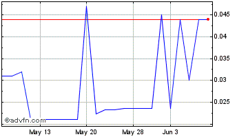 1 Month Cell MedX (PK) Chart
