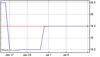 1 Month CNB (PK) Chart
