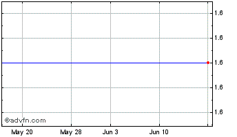 1 Month Chun Can Capital (CE) Chart