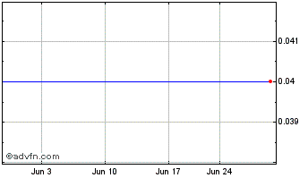 1 Month Concordis (PK) Chart