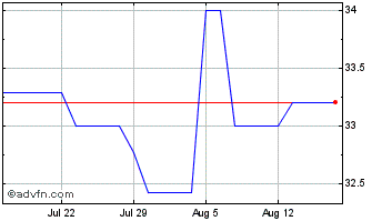 1 Month Connecticut Light and Po... (PK) Chart