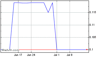 1 Month Condor Res (PK) Chart