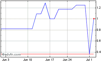 1 Month Chilean Cobalt (QB) Chart