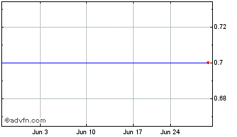 1 Month Coronado Global Resources (PK) Chart