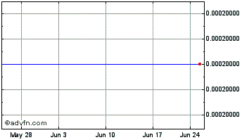 1 Month Cordia (CE) Chart