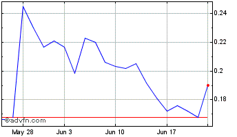 1 Month Copper Fox Metals (QX) Chart