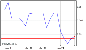 1 Month Euro Sun Mining (PK) Chart