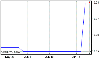 1 Month Capital Properties (QX) Chart