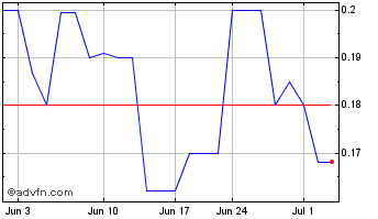 1 Month Cerrado Gold (QX) Chart
