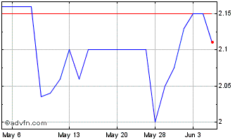 1 Month Credit Risk Monitor Com (QX) Chart