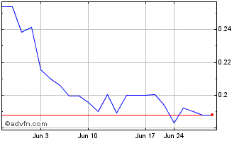 1 Month Corsa Coal (QX) Chart