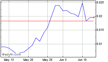 1 Month Coretec (QB) Chart