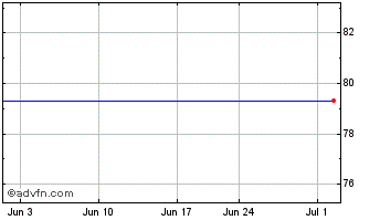 1 Month Christian Hansen Holding... (PK) Chart