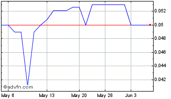 1 Month Careview Communications (QB) Chart