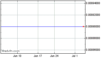 1 Month Carroll Shelby (CE) Chart
