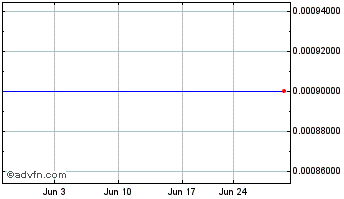 1 Month Carroll Shelby (CE) Chart