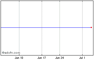 1 Month Corbion NV (PK) Chart