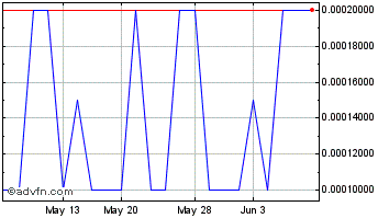 1 Month CuraScientific (PK) Chart